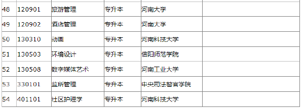 2022年河南省自考開考專業一覽表-1