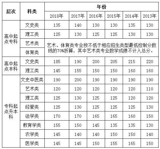 2013年-2018年安徽成考錄取分數線-1