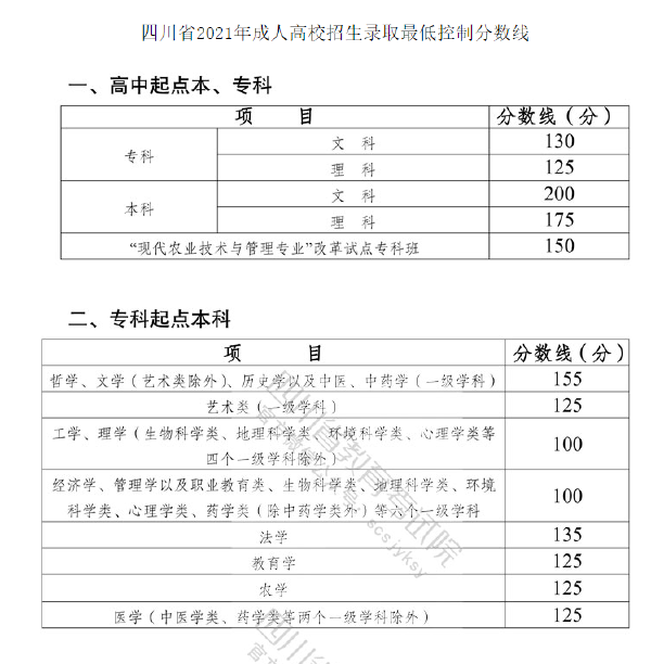 四川省2019-2021三年度成人高校招生最低錄取分數線劃定情況-1