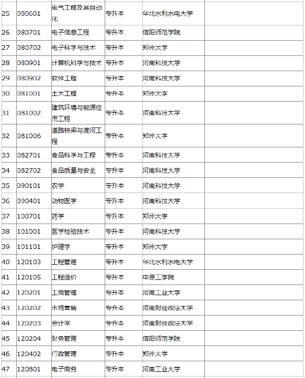 2022年河南省自考開考專業一覽表-1