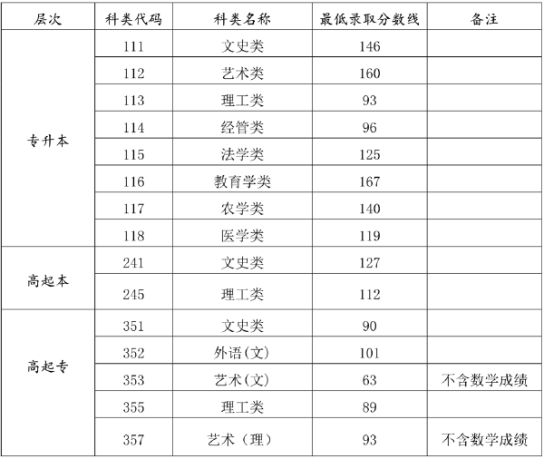 海南省2019-2021三年度成人高校招生最低錄取分數線劃定情況-1