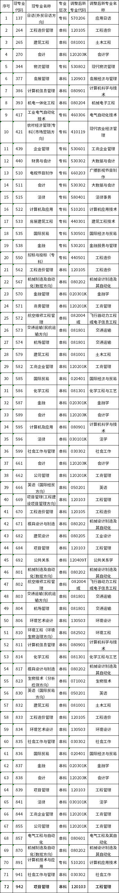 天津市2022年自考專業調整相關規定-1