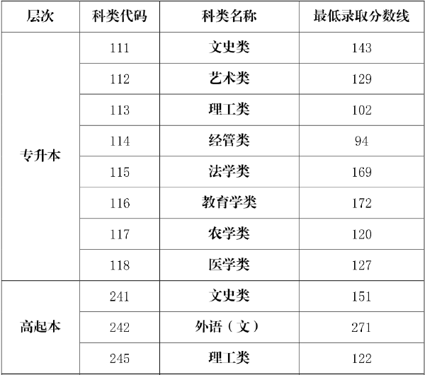 海南省2019-2021三年度成人高校招生最低錄取分數線劃定情況-1