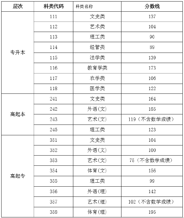海南省2019-2021三年度成人高校招生最低錄取分數線劃定情況-1