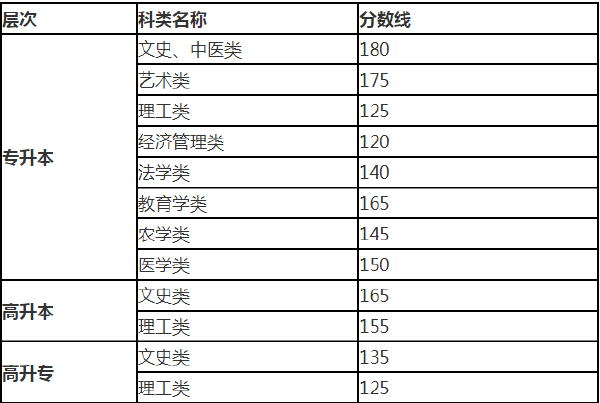 2019年甘肅成考錄取分數線-1