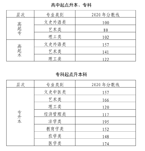 2020年北京成考錄取分數線-1