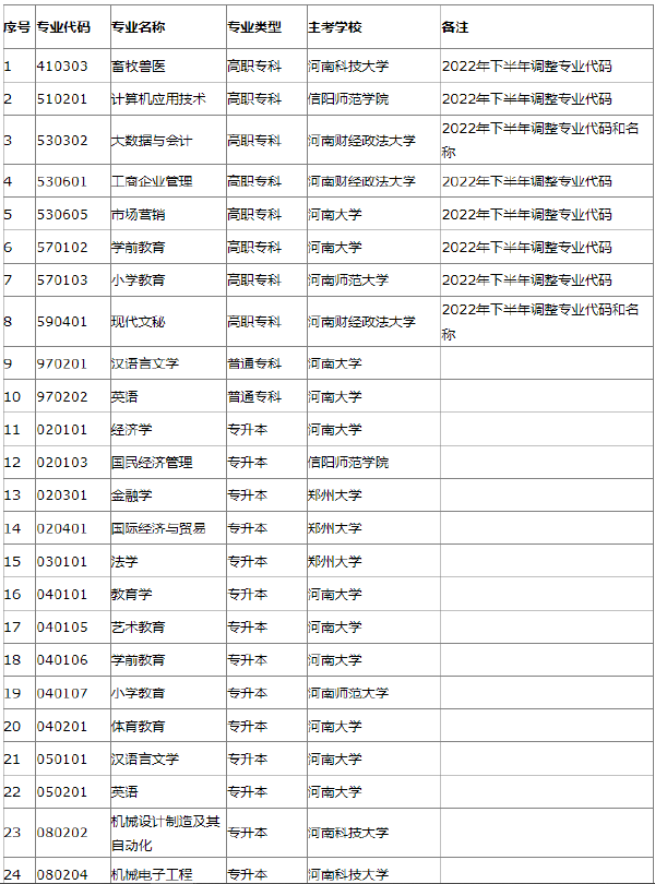 2022年河南省自考開考專業一覽表-1