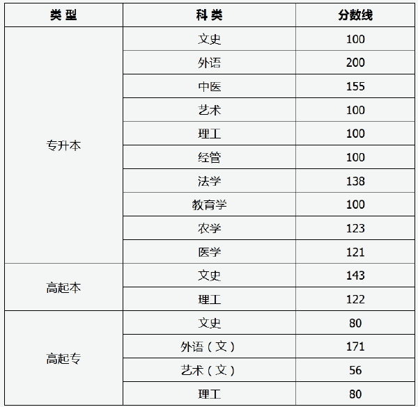 2021年山西成考錄取分數線-1