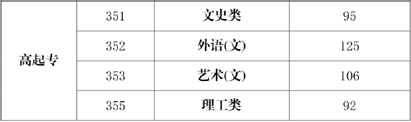 海南省2019-2021三年度成人高校招生最低錄取分數線劃定情況-1