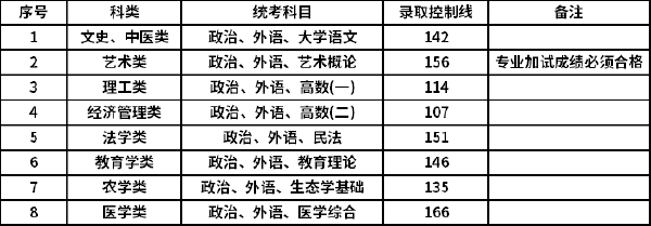2021年上海成考錄取分數線-1