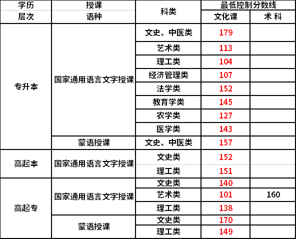 2021年內蒙古成考錄取分數線-1