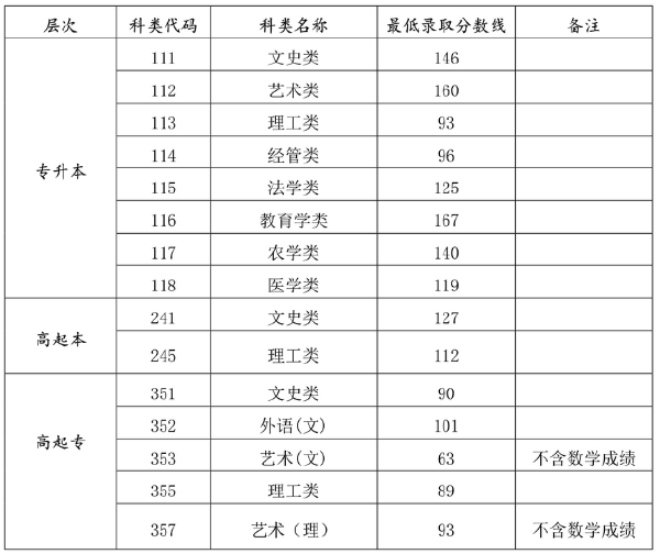 2021 年海南成考錄取分數線-1