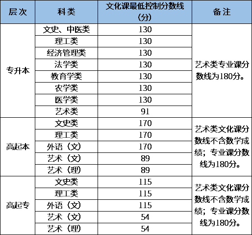 2020年陜西成考錄取分數線-1
