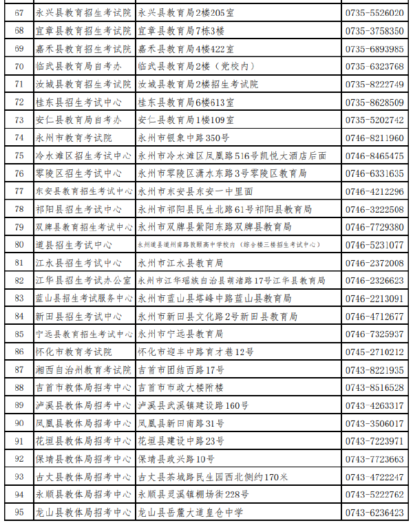 湖南省各市（州）自學考試管理機構聯系方式（2022年度）-1