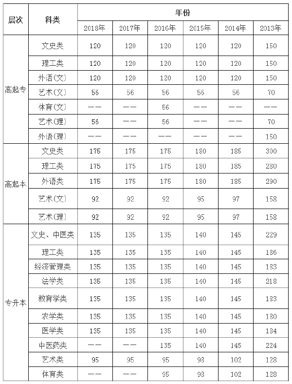 2013年-2018年陜西成考錄取分數線-1