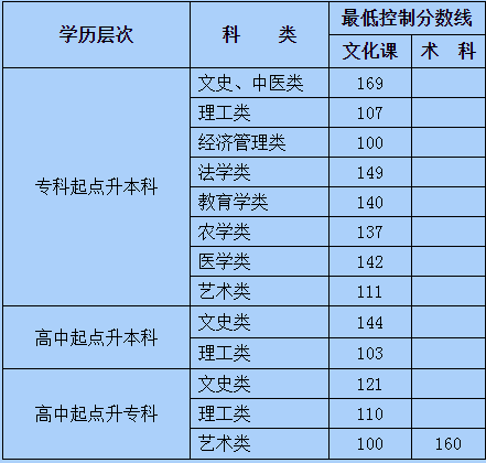 2019年內蒙古成考錄取分數線-1