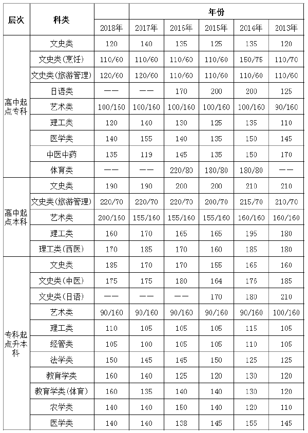 2013年-2018年江蘇成考錄取分數線-1