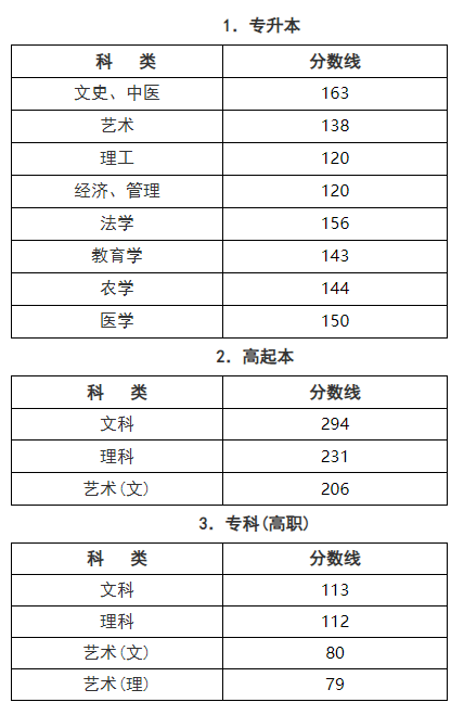 浙江省2019-2021三年度成人高校招生最低錄取分數線劃定情況-1