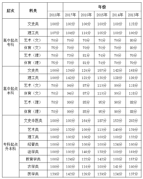 2013年-2018年貴州成考錄取分數線-1