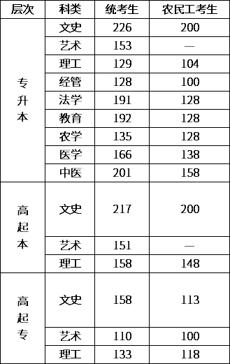 2020年河北成考錄取分數線-1
