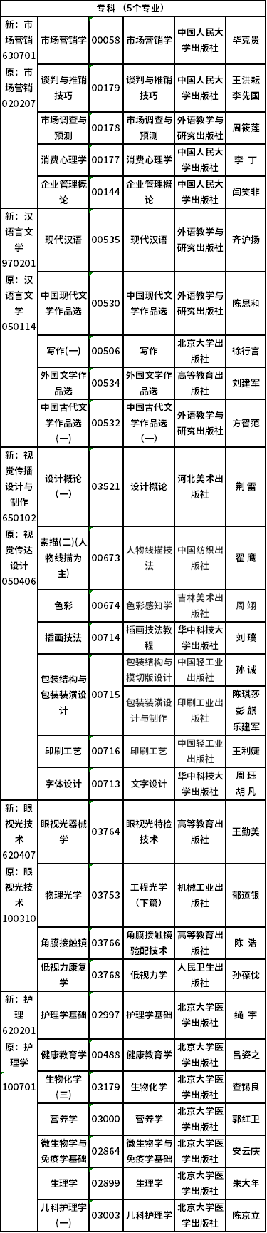 2022年吉林省自考開考專業課程教材有哪些？-4