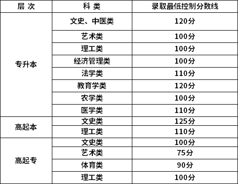 2021年新疆成考錄取分數線-1