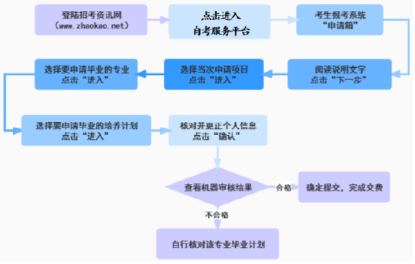 天津2022上半年自學考試畢業證書辦理指南-1
