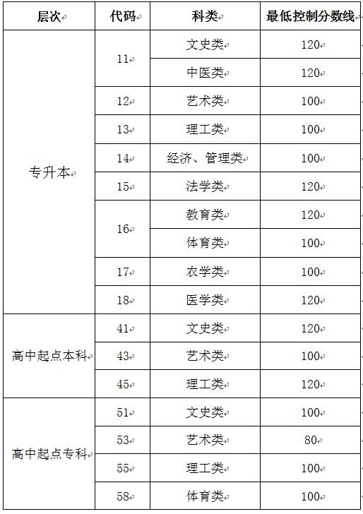 2013-2021年山東成人高考錄取分數線匯總-3