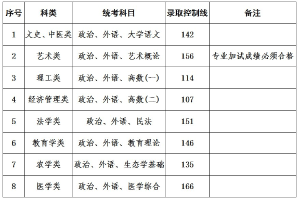 上海成人高考錄取分數線是多少？通過率高嗎？-1