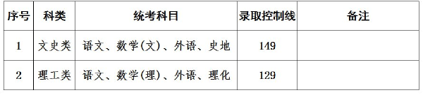上海成人高考錄取分數線是多少？通過率高嗎？-2