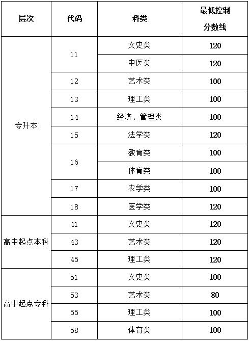 2013-2021年山東成人高考錄取分數線匯總-2