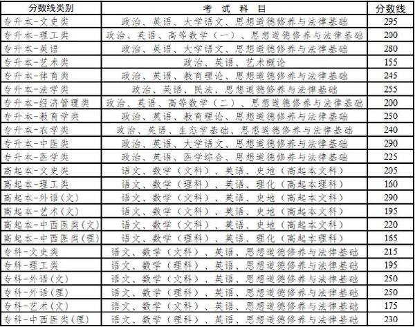 云南省成人高考錄取分數線是多少？錄取率高嗎？-1