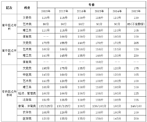 2013-2021年山東成人高考錄取分數線匯總-4