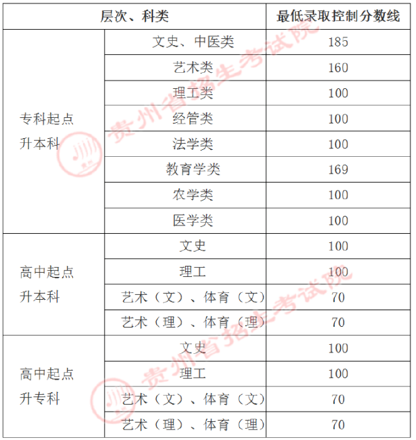 貴州省成人高考錄取分數線是多少？錄取率高嗎？-1
