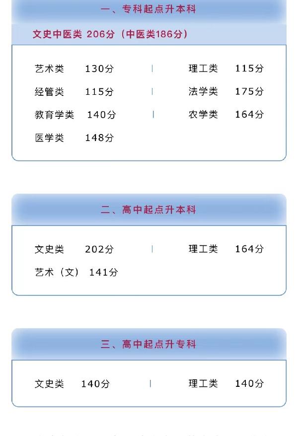 河南省成人高考錄取分數線是多少？錄取率高嗎？-1