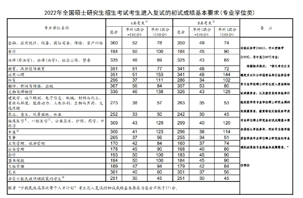 2022年研究生國家分數線！-1
