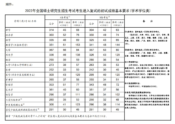 2022年研究生國家分數線！-1