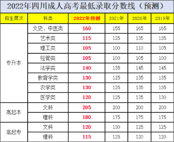 四川成人高考錄取分數線-1