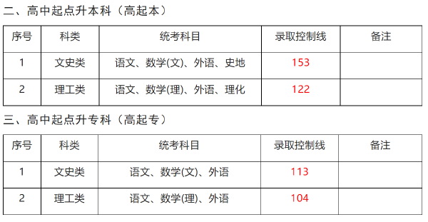 上海成人高考錄取分數線-1