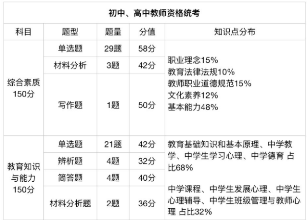 四川教師資格證考試科目及格分數須知！及分值對應情況？-1