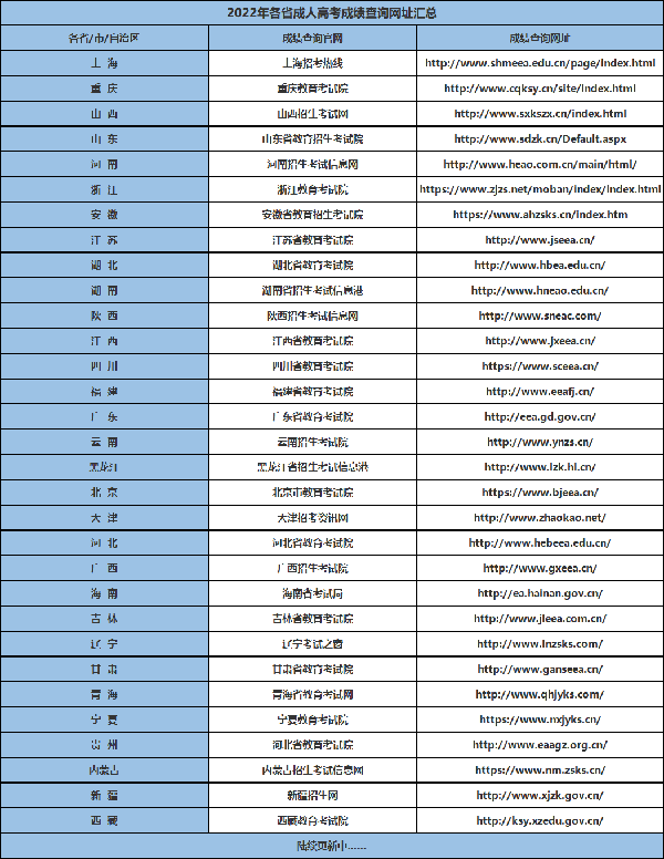 成人高考分數怎么查？查詢官網是什么？-1