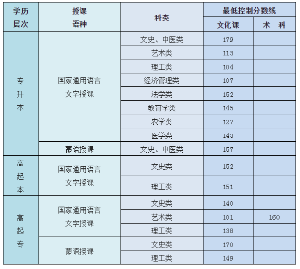 內蒙古成人高考總分是多少？最低控制錄取分數線是多少？-1