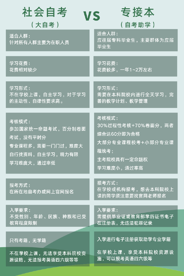自考助學專升本和社會自考有什么區別嗎?-1 自考助學專升本和社會自考有什么區別嗎?-1