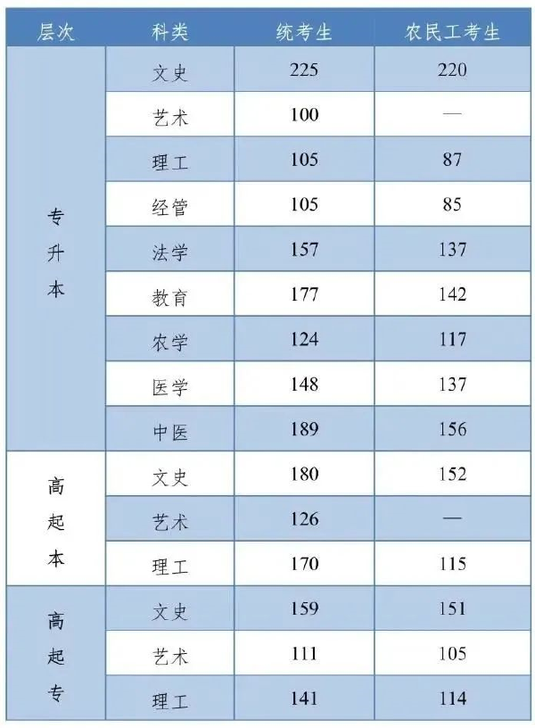 河北成人高考查分是什么時候？錄取分數線是多少？-1