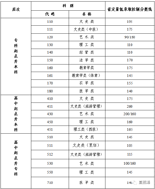 江蘇成人高考查分入口在哪？錄取分數線是多少？-1