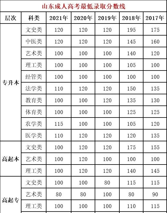 山東成人高考查分入口在哪？什么時候能查分？-1