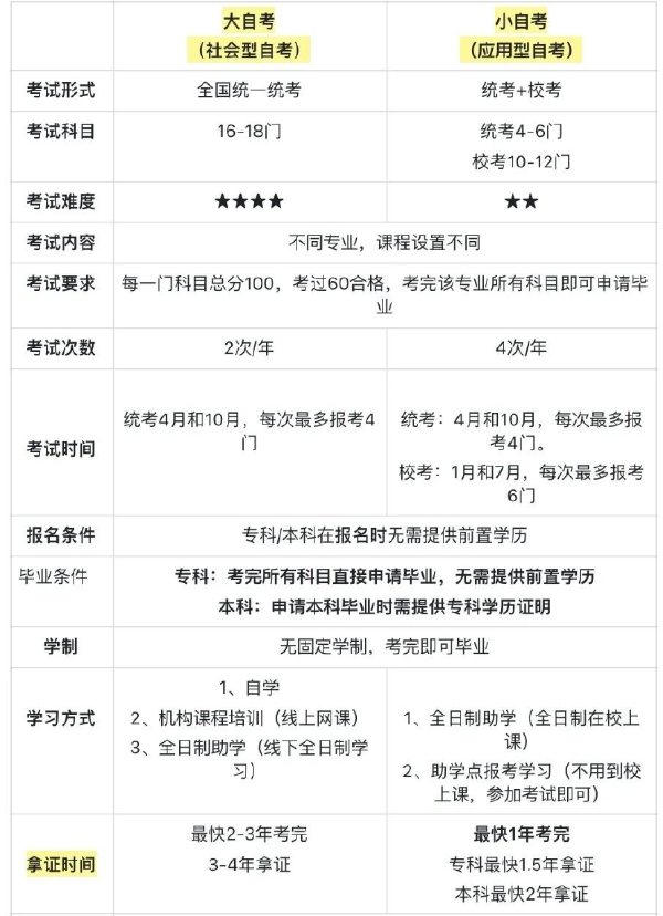 大自考和小自考有什么區別-1