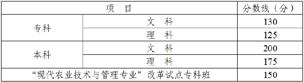 四川省2022年成人高考錄取分數線高嗎？沒被錄取怎么辦？-1