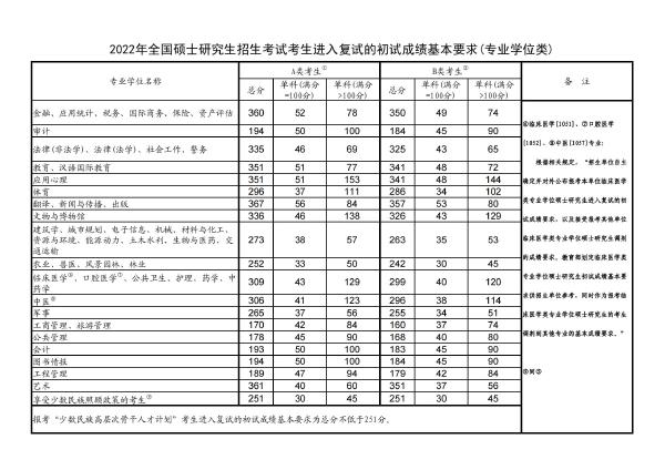 考研國家線公布2022分數線!-2 考研國家線公布2022分數線!-2
