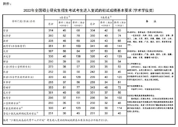 2023年國家考研分數線?-1 2023年國家考研分數線?-1